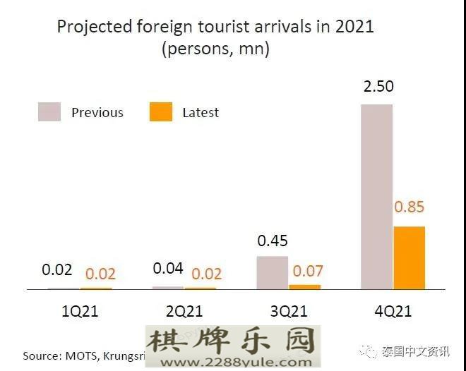 泰国美梦破灭预计能来300万外国游客现在能来3